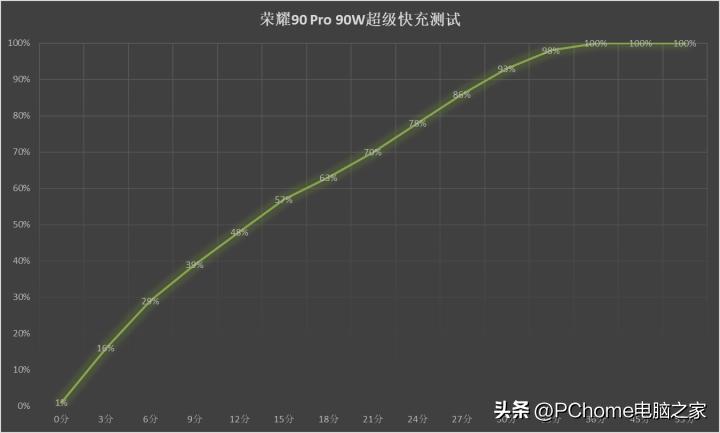 荣耀90pro屏幕护眼效果怎么测试,荣耀90pro实测真的护眼吗