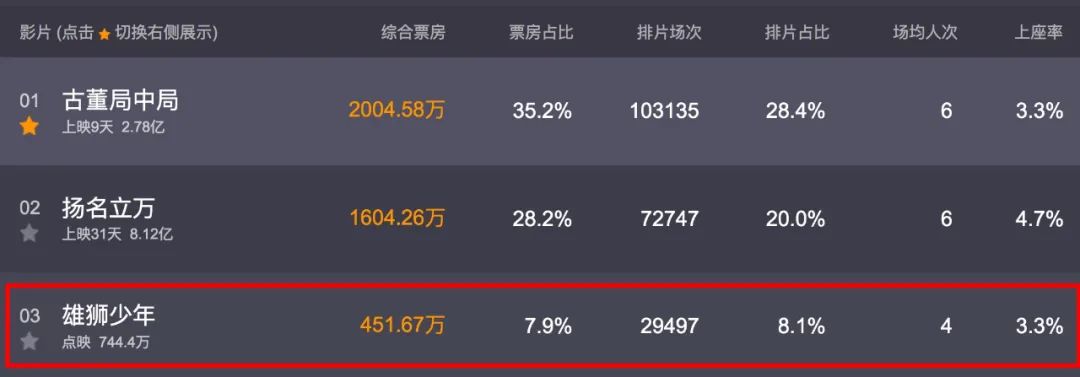 雄狮少年2020年28号有上映吗,雄狮少年电影完整版超长120分钟