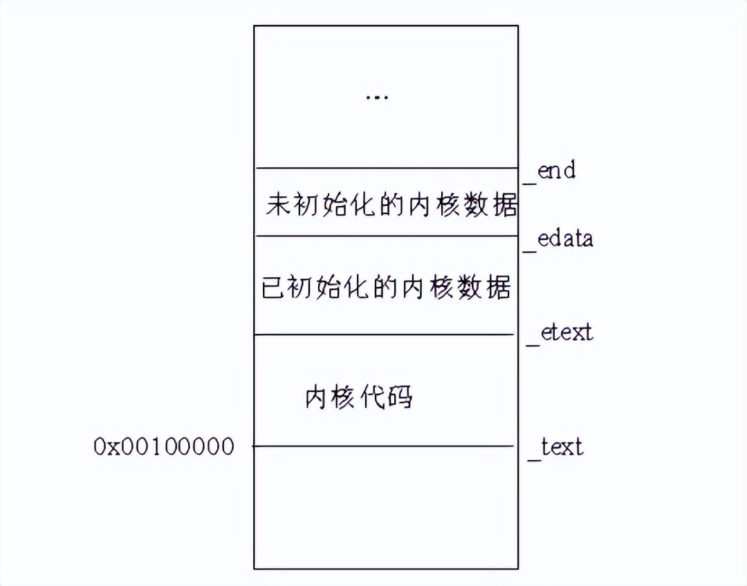 linux内核物理地址和虚拟地址,linux虚拟地址和内核空间