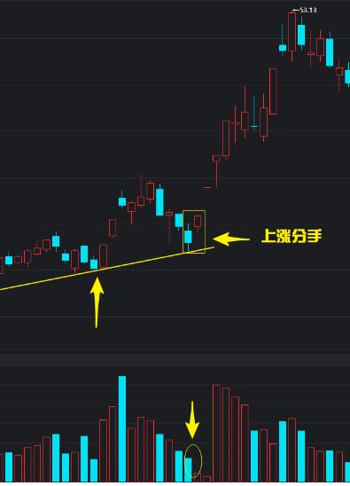 上升通道选股公式源码,上涨分离线战法