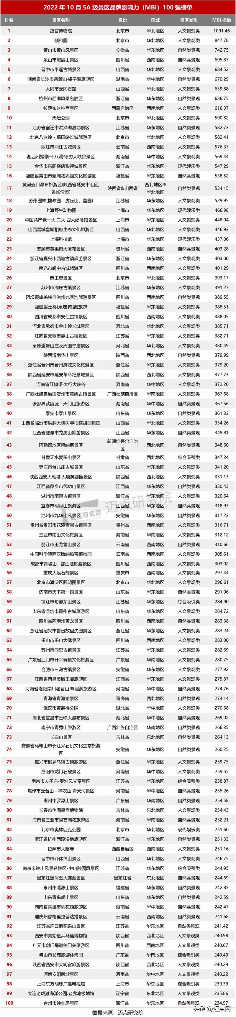 2022年5a级景区品牌100强榜单,5a级景区品牌100强榜单