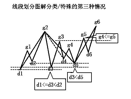 缠论线段练习题,缠论线段