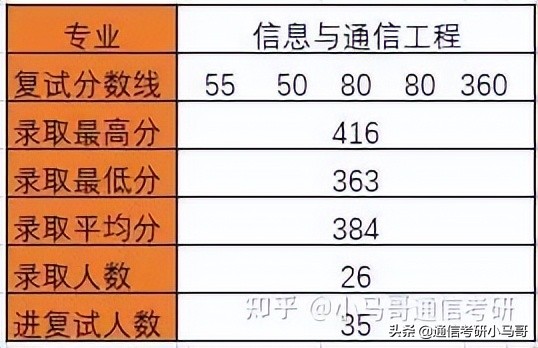 985理工就业强校-华中科技大学824通信考研最新分析