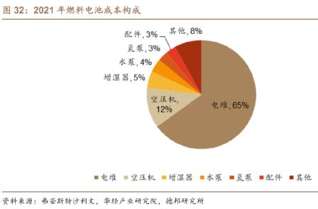 氢燃料电池真的有前景吗,氢燃料电池在中国的普及时间