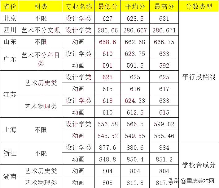 2015同济设计创意学院招生简章,同济大学动画设计专业等级