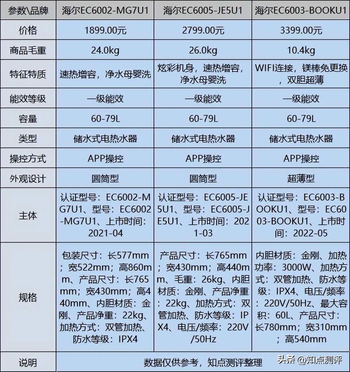 海尔电热水器扁桶哪个型号的好,海尔电热水器es和ec型号区别