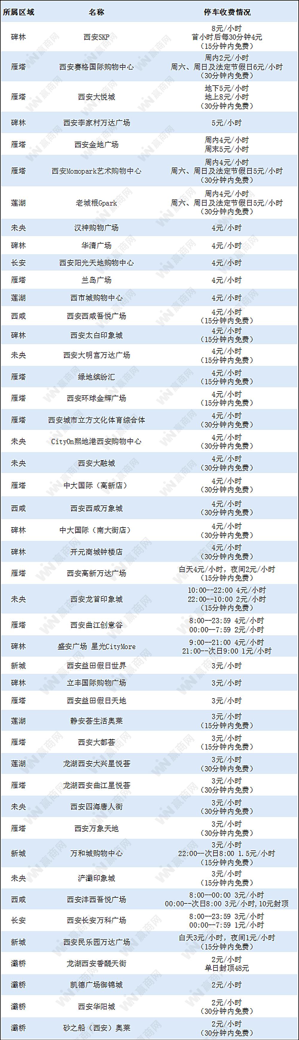 4元一个小时停车场如何赚钱,西安哪个购物商场可以免费停车