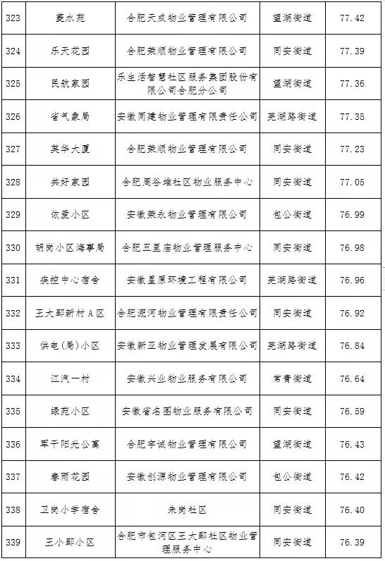 最新合肥小区物业排名,合肥物业排名前十的品牌