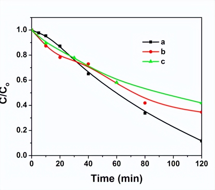 荧光超顺磁核壳纳米结构：Fe@C-CNx颗粒的可重复使用光催化剂合成