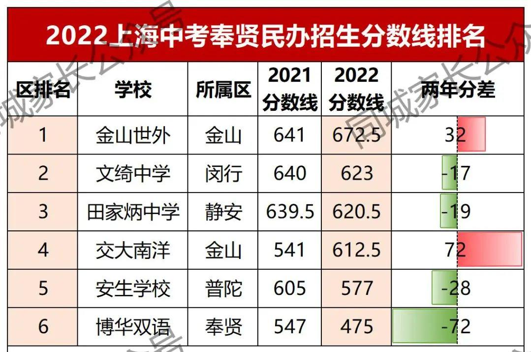 2022上海高中各校录取分数排名,今年上海民办高中录取分数线