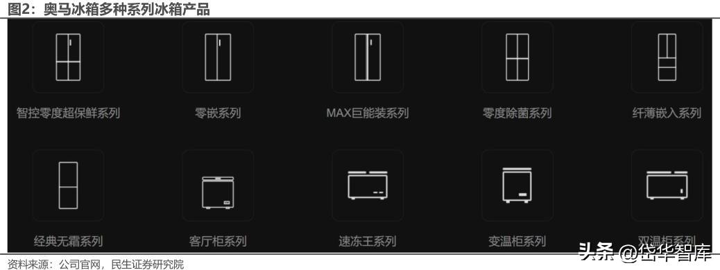 冰箱出口龙头,奥马冰箱出口高端品牌