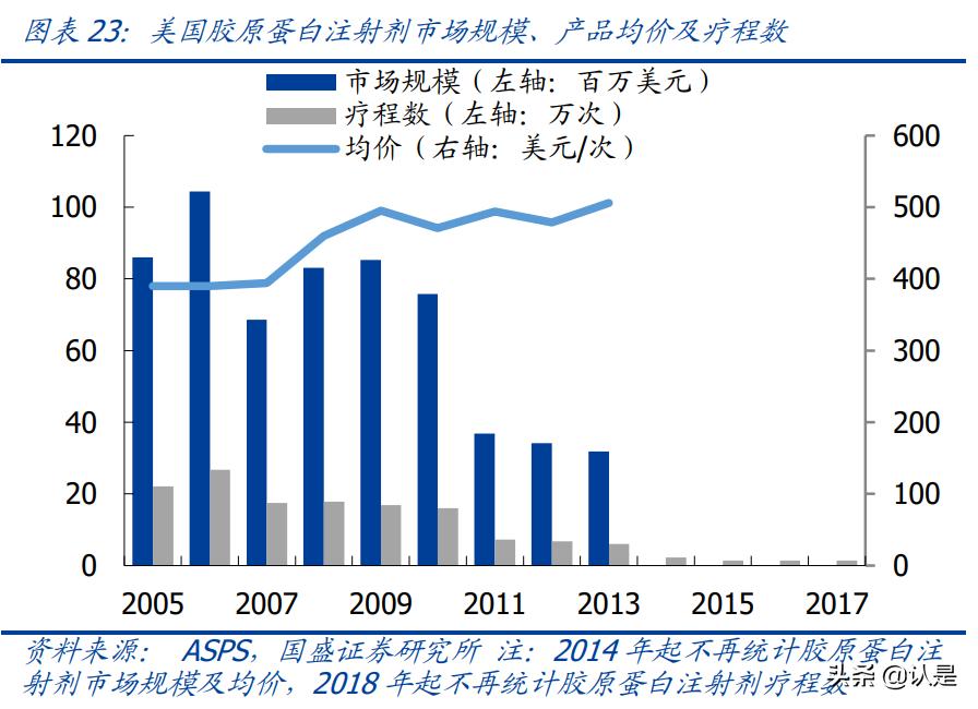 医美产业报告,医美胶原蛋白市场有多大