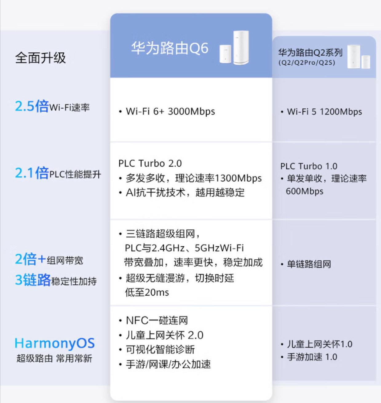 华为路由器q6e和q6视频评测,华为q6路由器标准版跟pro体验区别