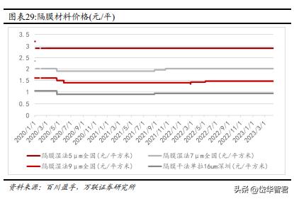 恩捷股份是干法还是湿法,湿法隔膜龙头恩捷市场份额
