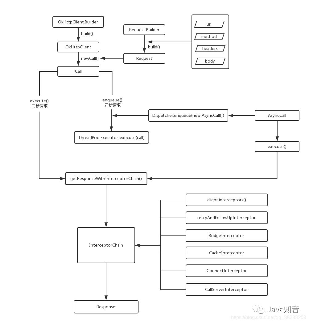 httpclient框架,httpclient替代框架