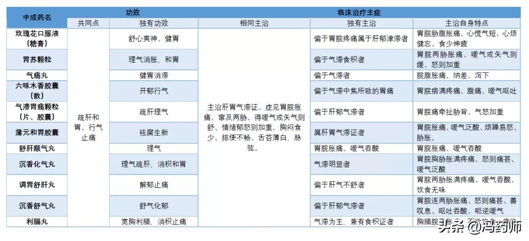 肝胃气滞型胃痛吃什么中药,气滞型胃脘痛的中药方子