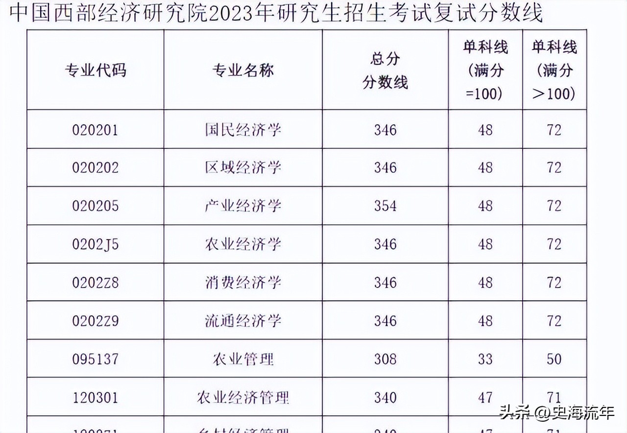 34所考研复试线低于国家线的大学,2021年985和211大学机械复试线