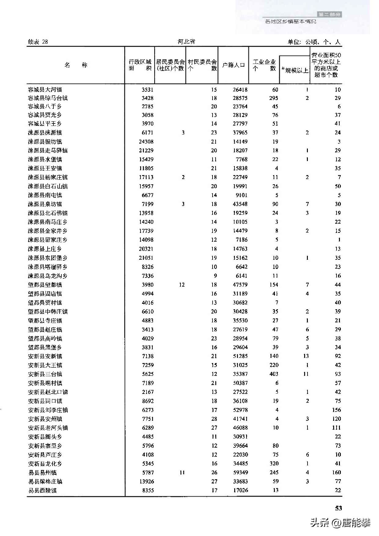 雄县容城安新三个县多少平方公里,雄安新区容城县有多少个村
