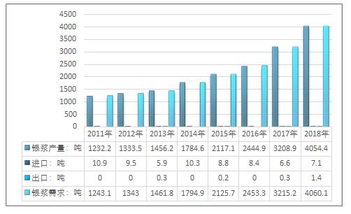 导电银浆市场占有率排名,导电银浆银粉