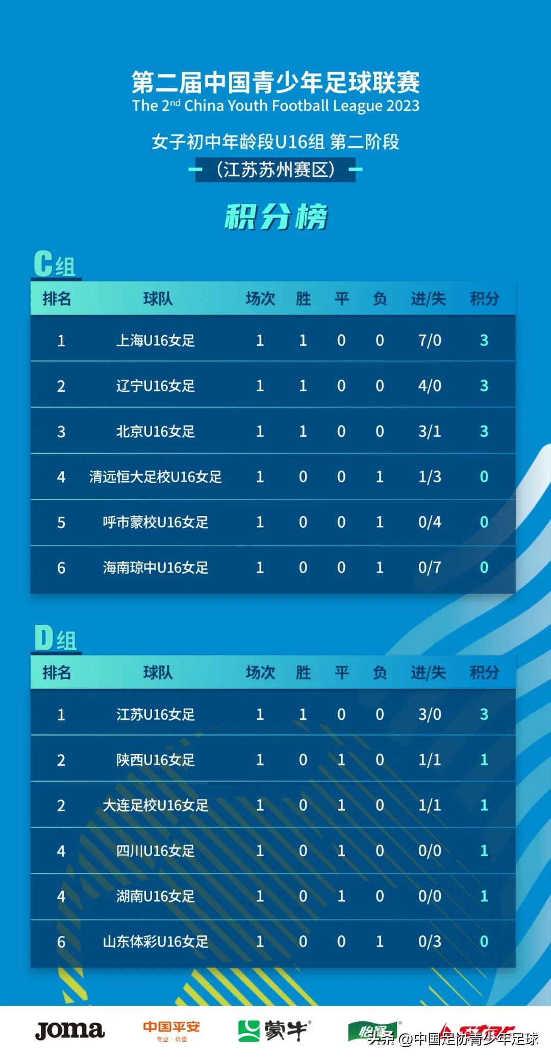 2023全国女子青少年联赛u16组成绩,第二届中青赛u18女子组排名
