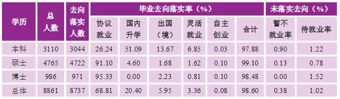 北京大学毕业生去向报告,北京大学毕业生都去了什么地方