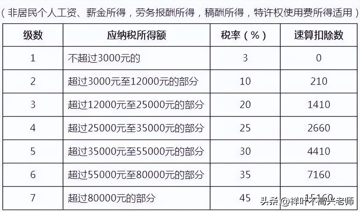 2023年个人所得税计算详解,个人所得税税率表2023年完整版