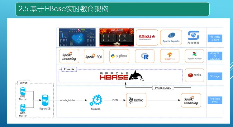 hbase入门与实践笔记,hbase数据分析可视化