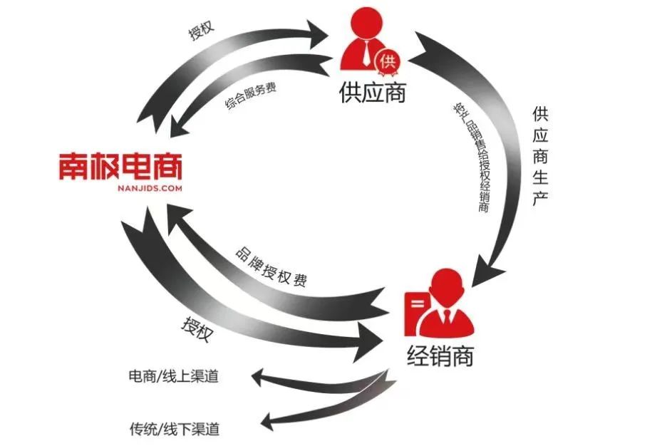 南极人不靠卖内衣也能躺赚40亿,为什么南极人靠卖吊牌年入30亿