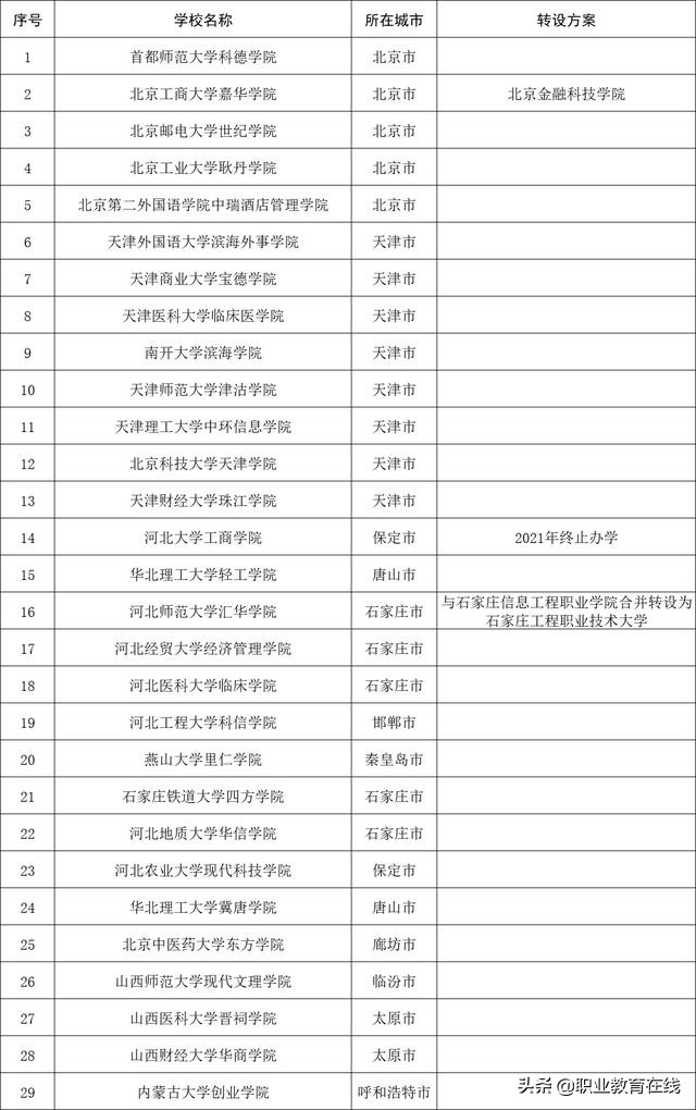 现在的三本有哪些,有哪些好点的三本