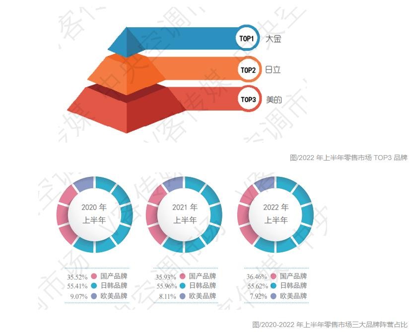 日本空调品牌第一名,日本市场占有率最高的空调品牌