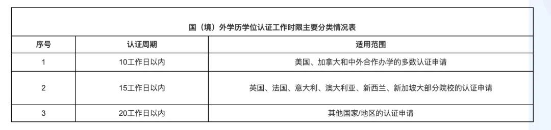 教育部关于国外学历认证的新政策,海外硕士学历国内如何认证