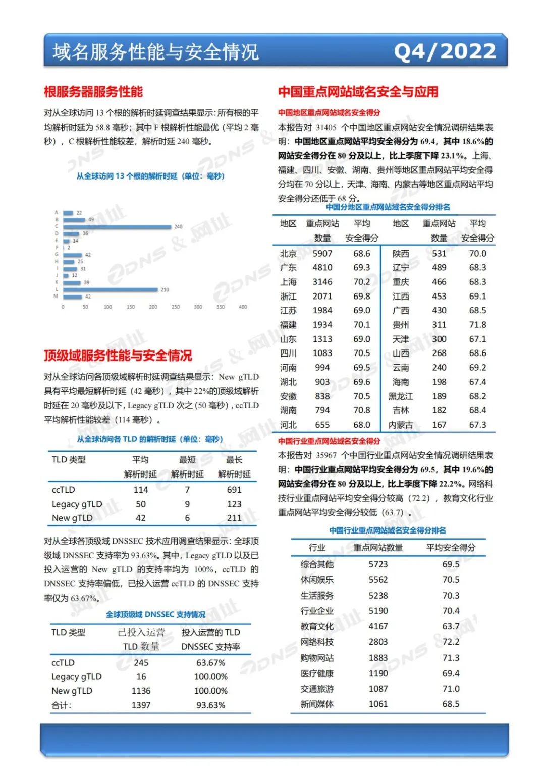 2023鍏ㄧ悆鍩熷悕璁块棶閲忔帓琛屾,zdns鍙戝竷鍩熷悕缁熻鎶ュ憡