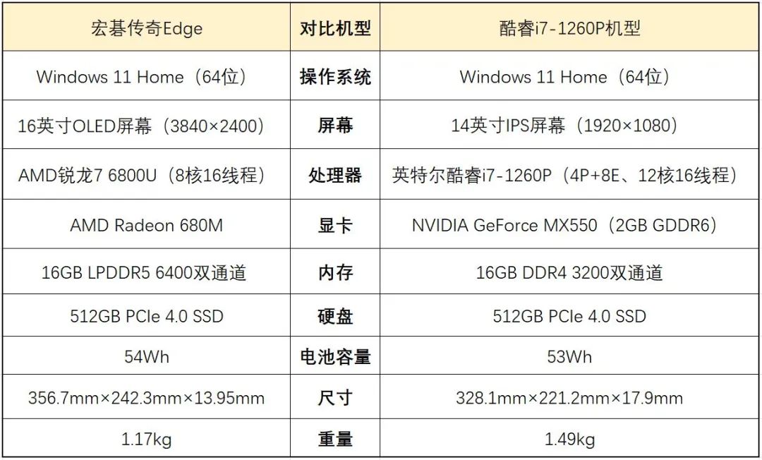 游戏本12代i5和锐龙r7-6800对比,12代酷睿i5和锐龙r76800h续航