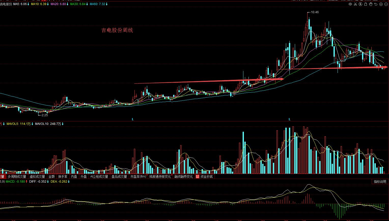 吉电股份趋势,对吉电股份的分析