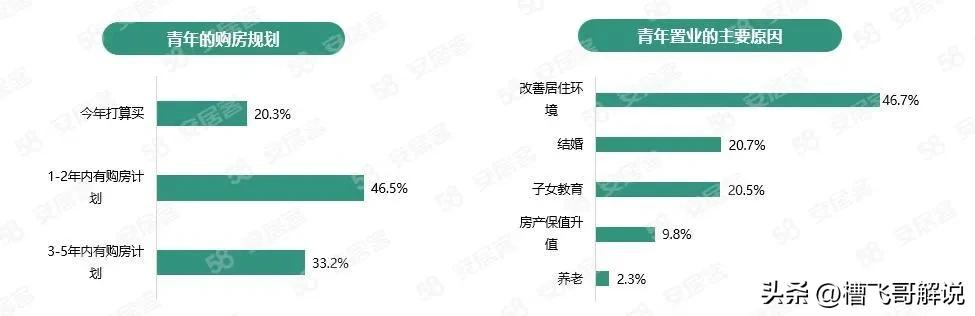 报告称68.5%青年可付房款首付74.7%倾向于购买新房如何看这一数据