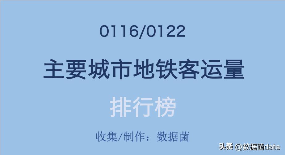 2022年2月中国城市地铁客运量总结,2021年12月31号青岛地铁客运量