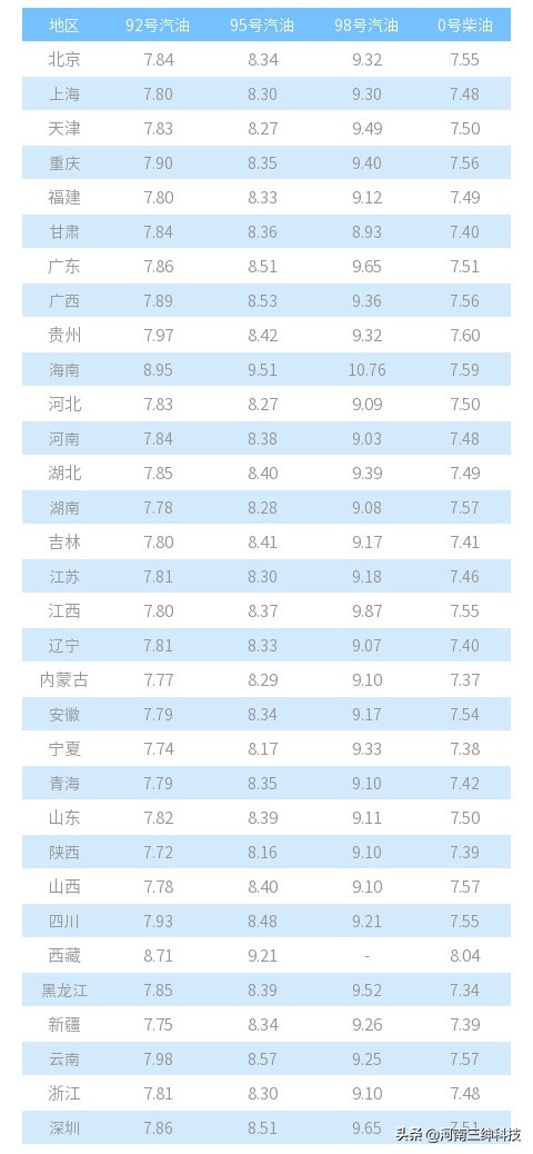 明天柴油汽油每吨上调多少,汽油每吨下调215元每升下调多少钱