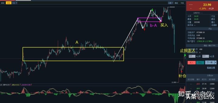 缠论股票短线最佳操作方法,短线缠论仓位管理的精髓和思路