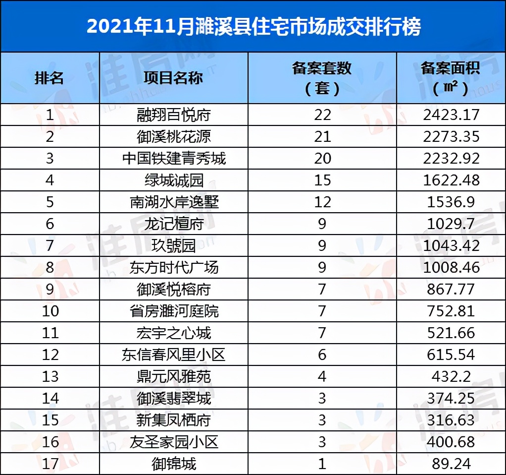 濉溪县楼市报告,濉溪楼市4月份销冠楼盘