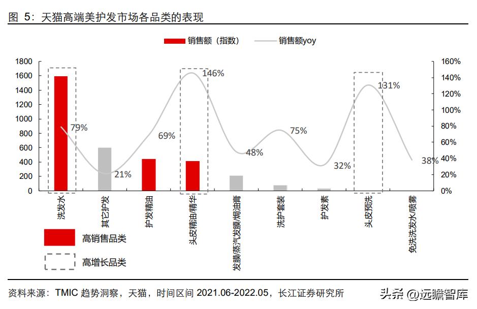 新一代高端洗护新品,高端洗护产品