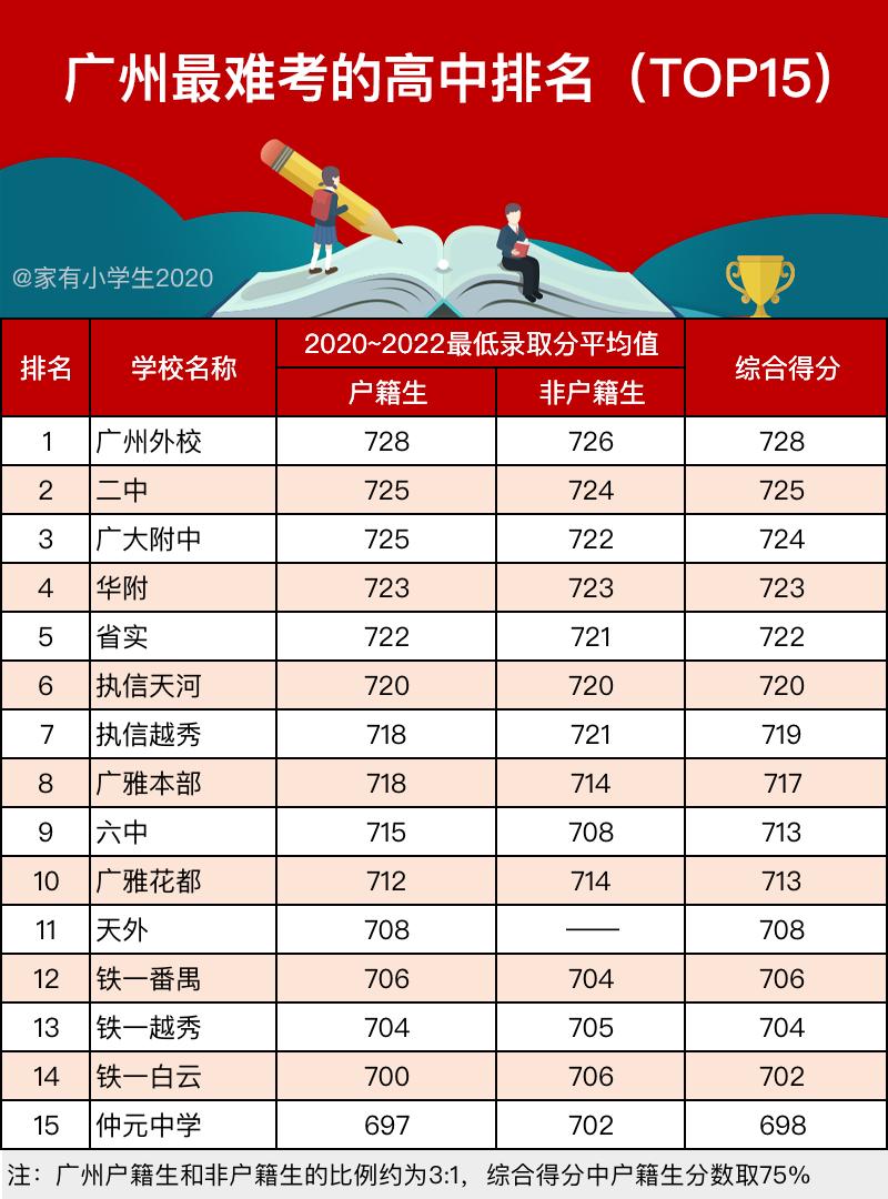 广州市最难进十大高中,广州最难考进的国际学校