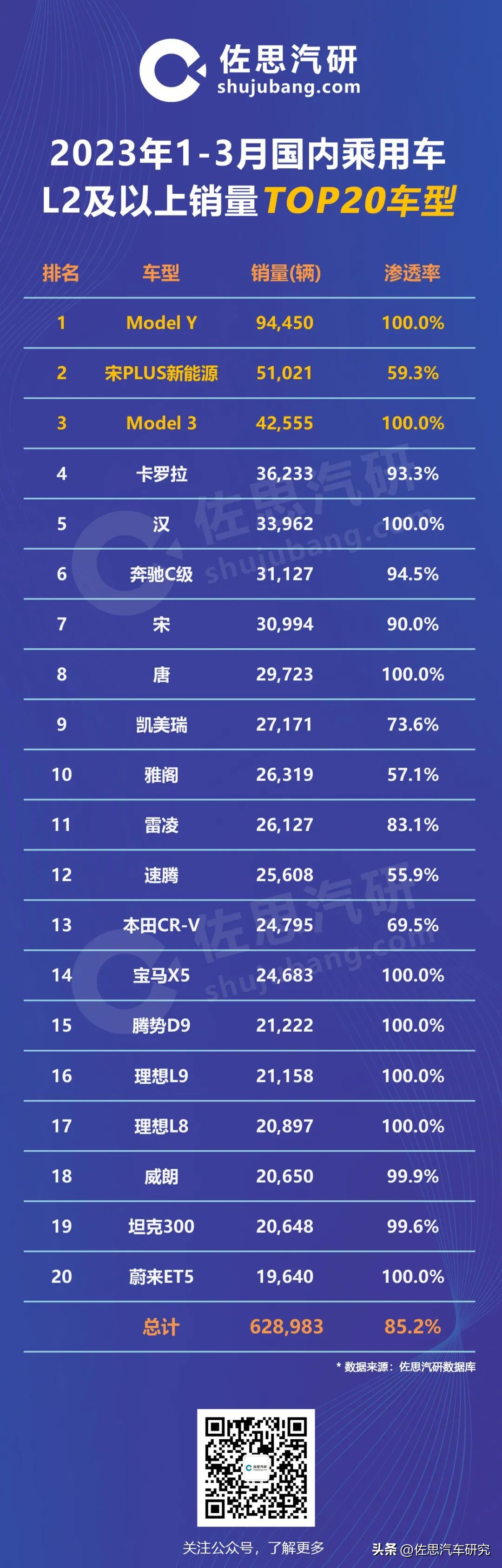 佐思数据|2023年1-3月国内乘用车「L2及以上」「销量」TOP20车型