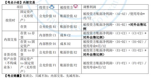 权益法确认投资收益怎么算,权益法和投资收益哪个好