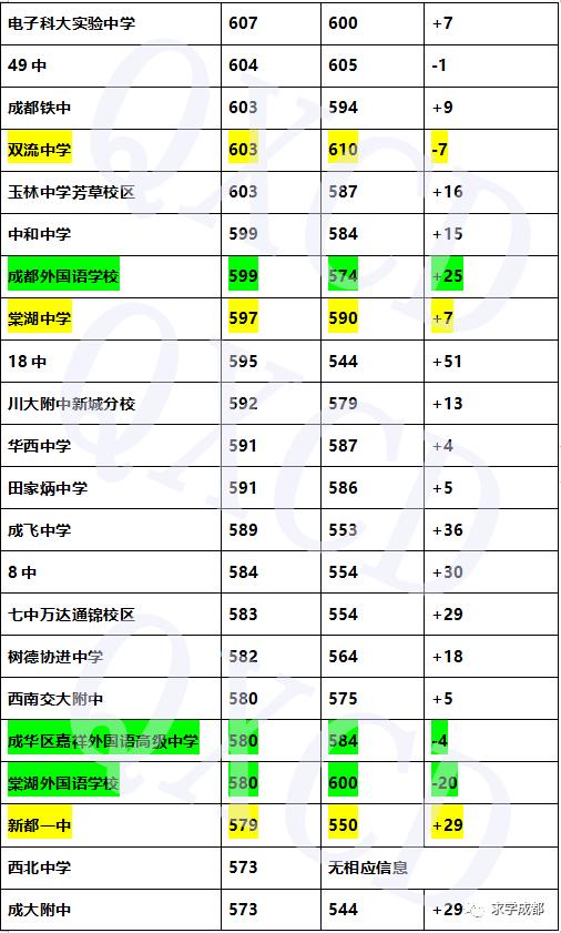 成都初升高调剂与统招生的区别,成都初升高需要提前咨询学校吗