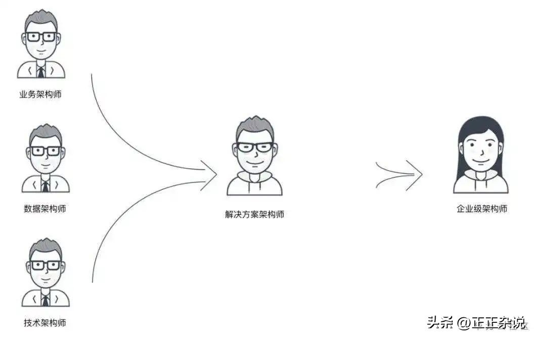 该如何成为一名优秀的程序员,如何成为一名优秀解决方案工程师