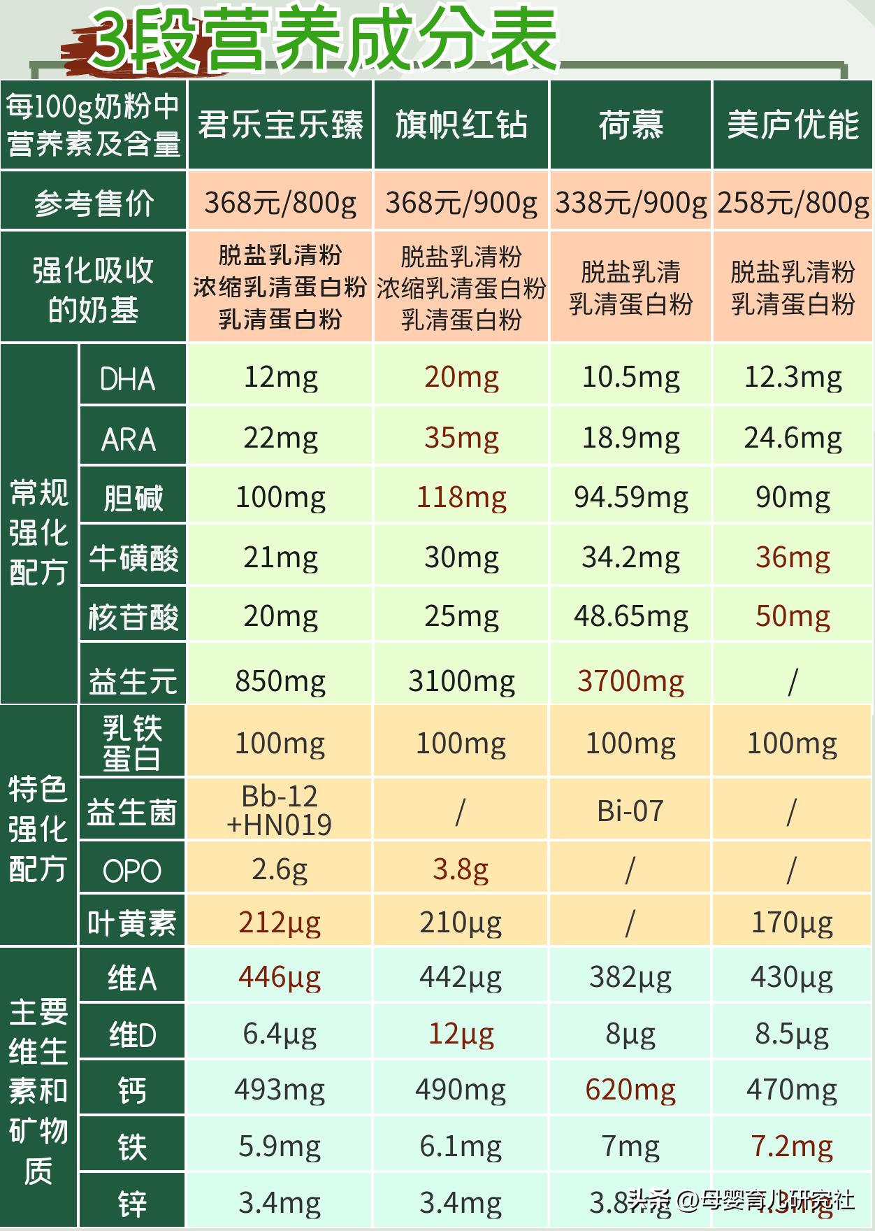 哪款乳铁蛋白奶粉性价比高,比较好的4段奶粉推荐