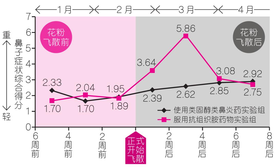 粉尘过敏的最好解决办法是什么,粉尘过敏吃什么药效果最好