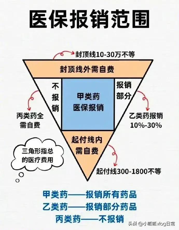 医保报销类型有哪些,医保中具体哪些可以报销