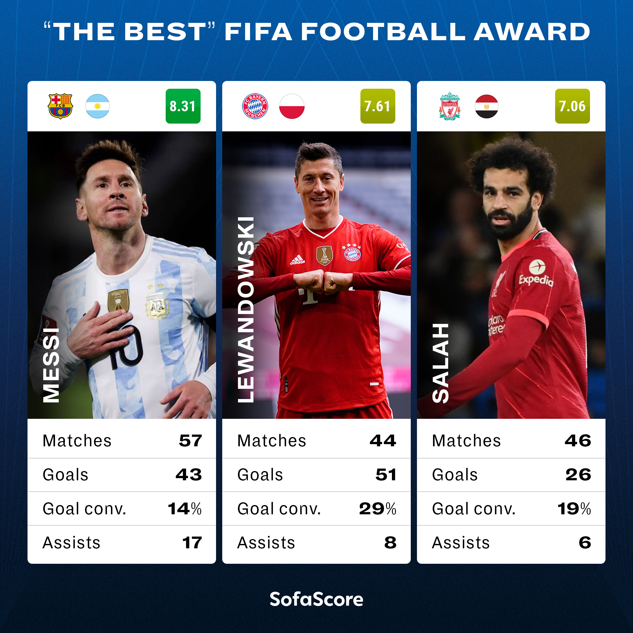 世界足球先生阿根廷投票,世界足球先生莱万回应梅西言论