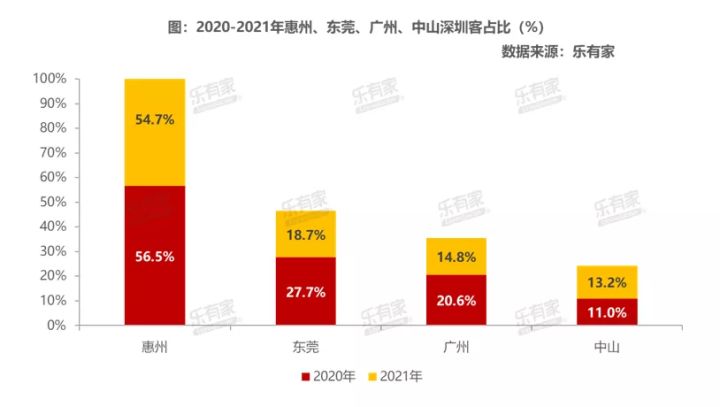 2021年深圳客更爱买这些城市！中山深圳客占比持续提升